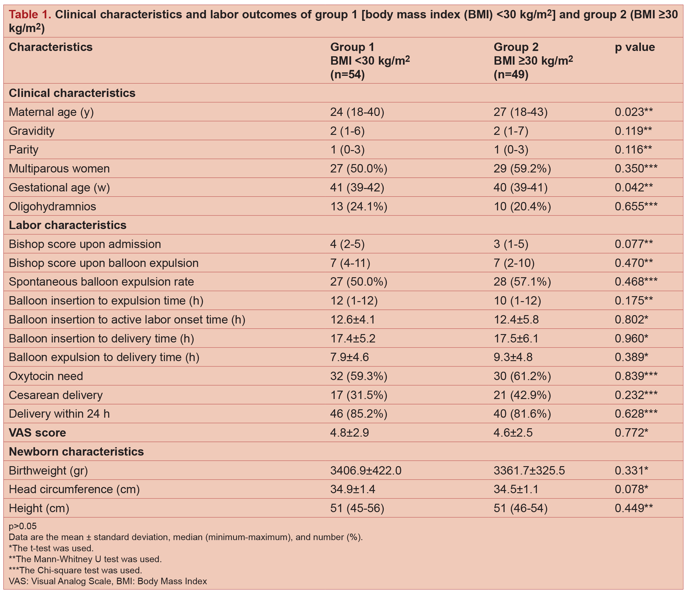 The effect of maternal obesity on the success of labor induction with a