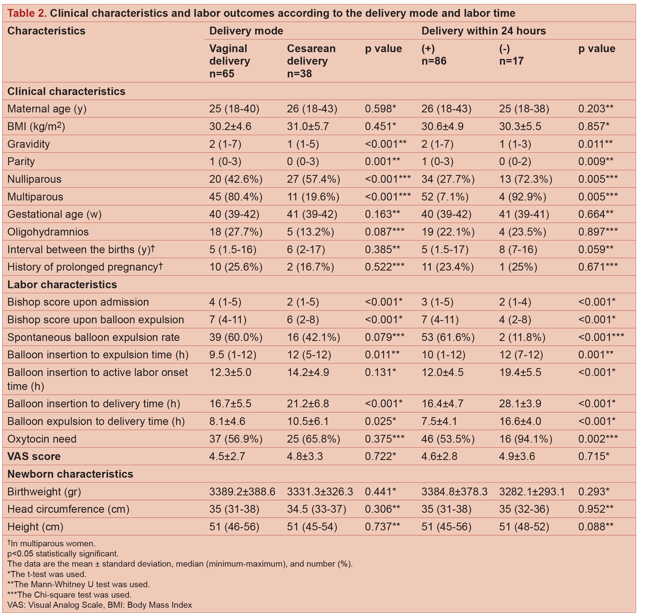The effect of maternal obesity on the success of labor induction with a