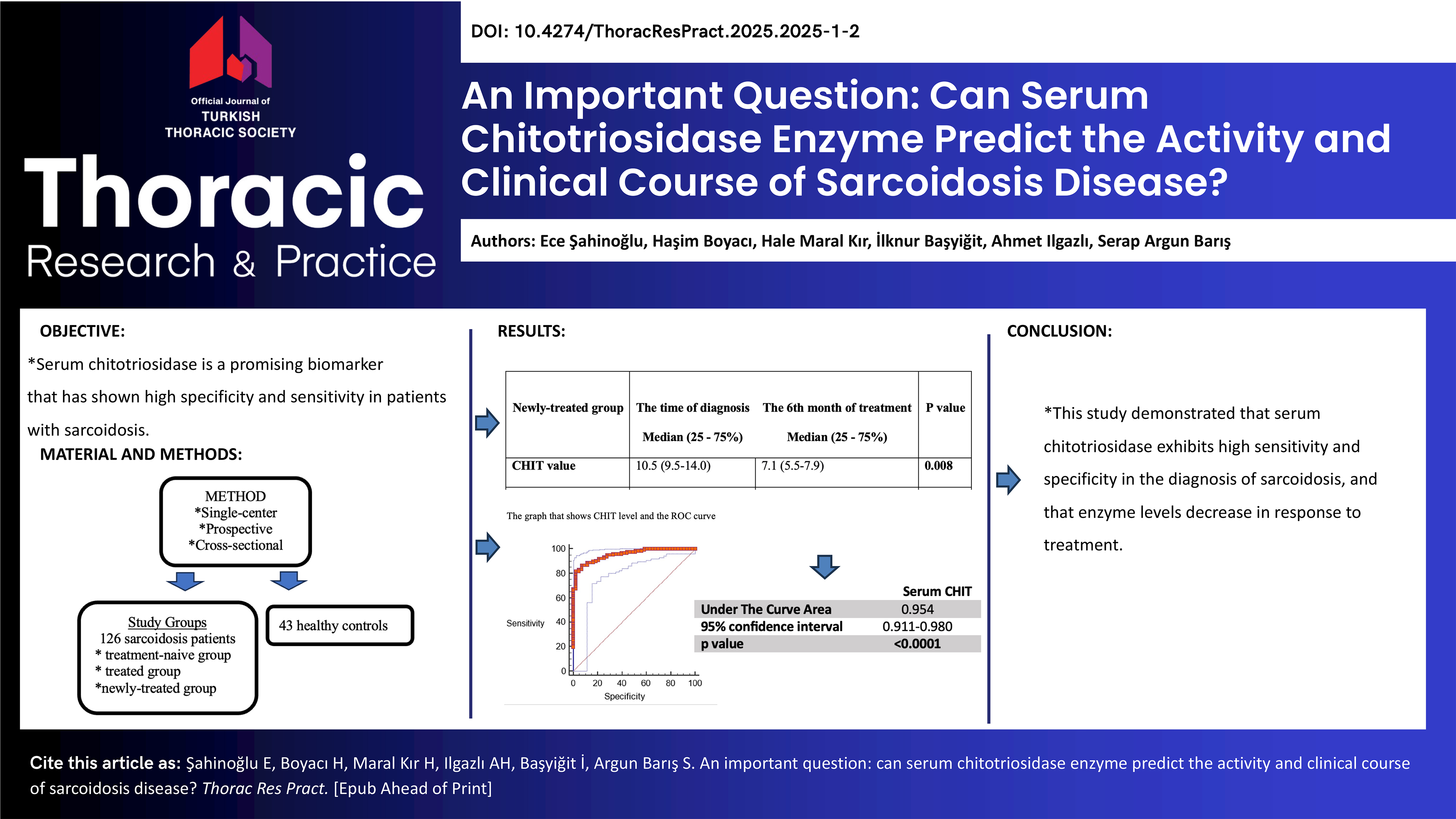 Visual Abstract - Thoracic Research and Practice