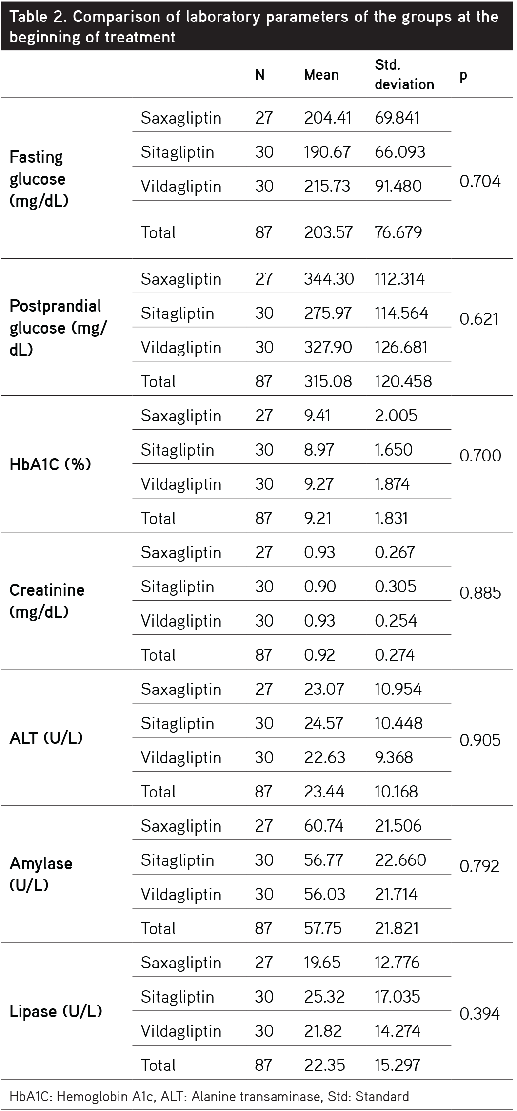 The Relationship Between Dipeptidyl Peptidase4 Inhibitor Usage and Asymptomatic Amylase Lipase