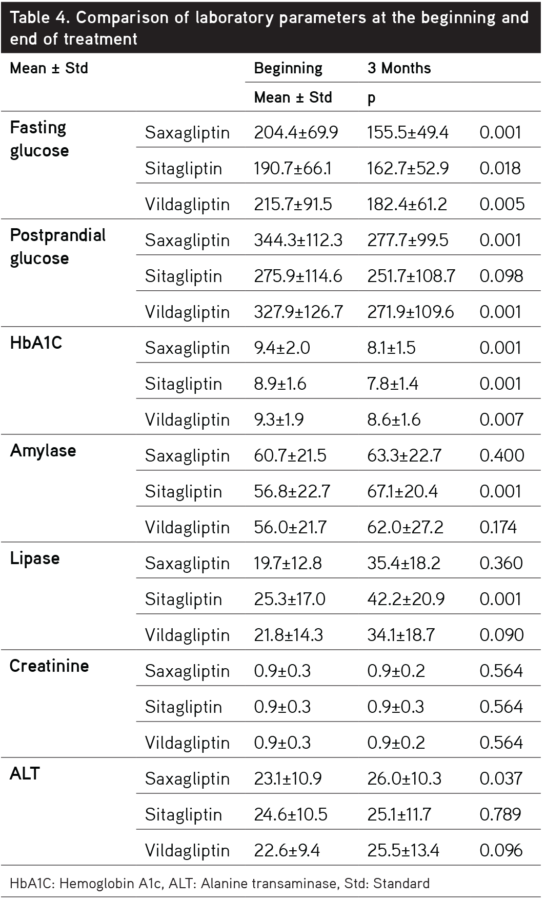 The Relationship Between Dipeptidyl Peptidase4 Inhibitor Usage and Asymptomatic Amylase Lipase