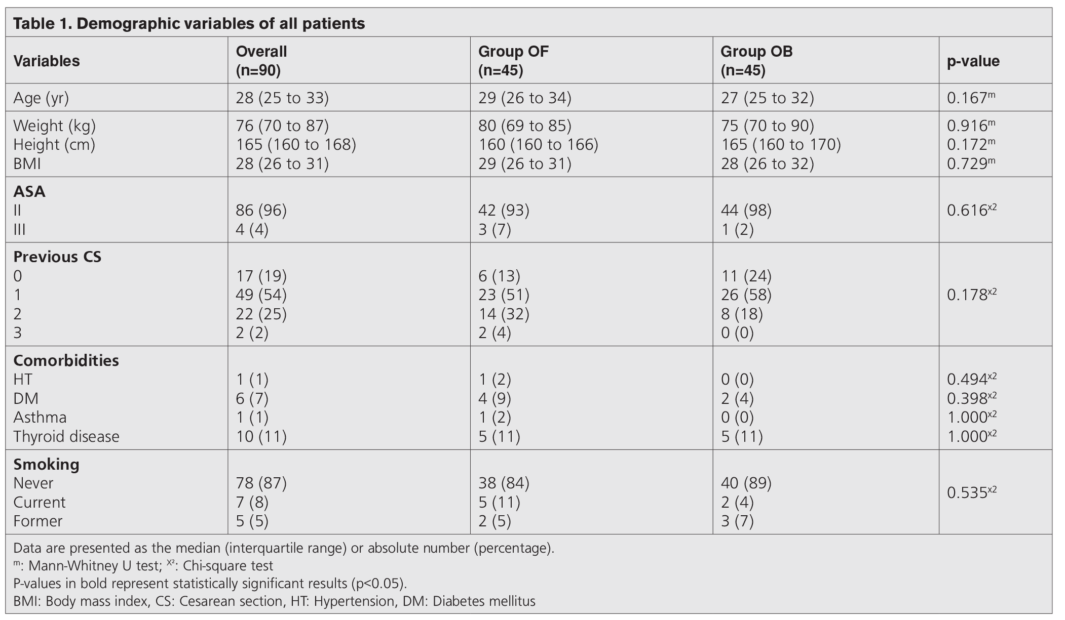 Opioidfree versus OpioidBased General Anesthesia in Cesarean Sections