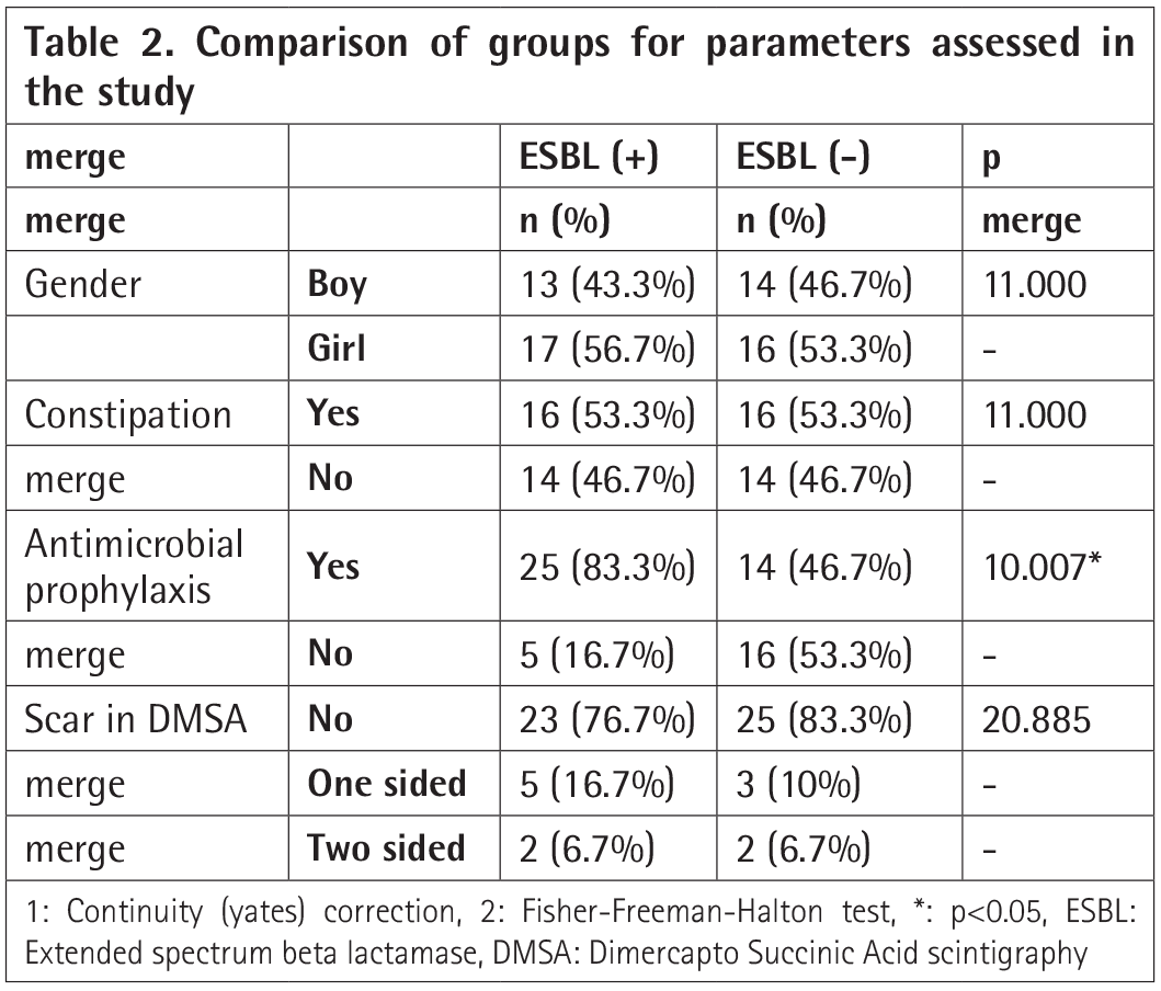 Clinical Risk Factors for Extended Spectrum Blactamaseproducing