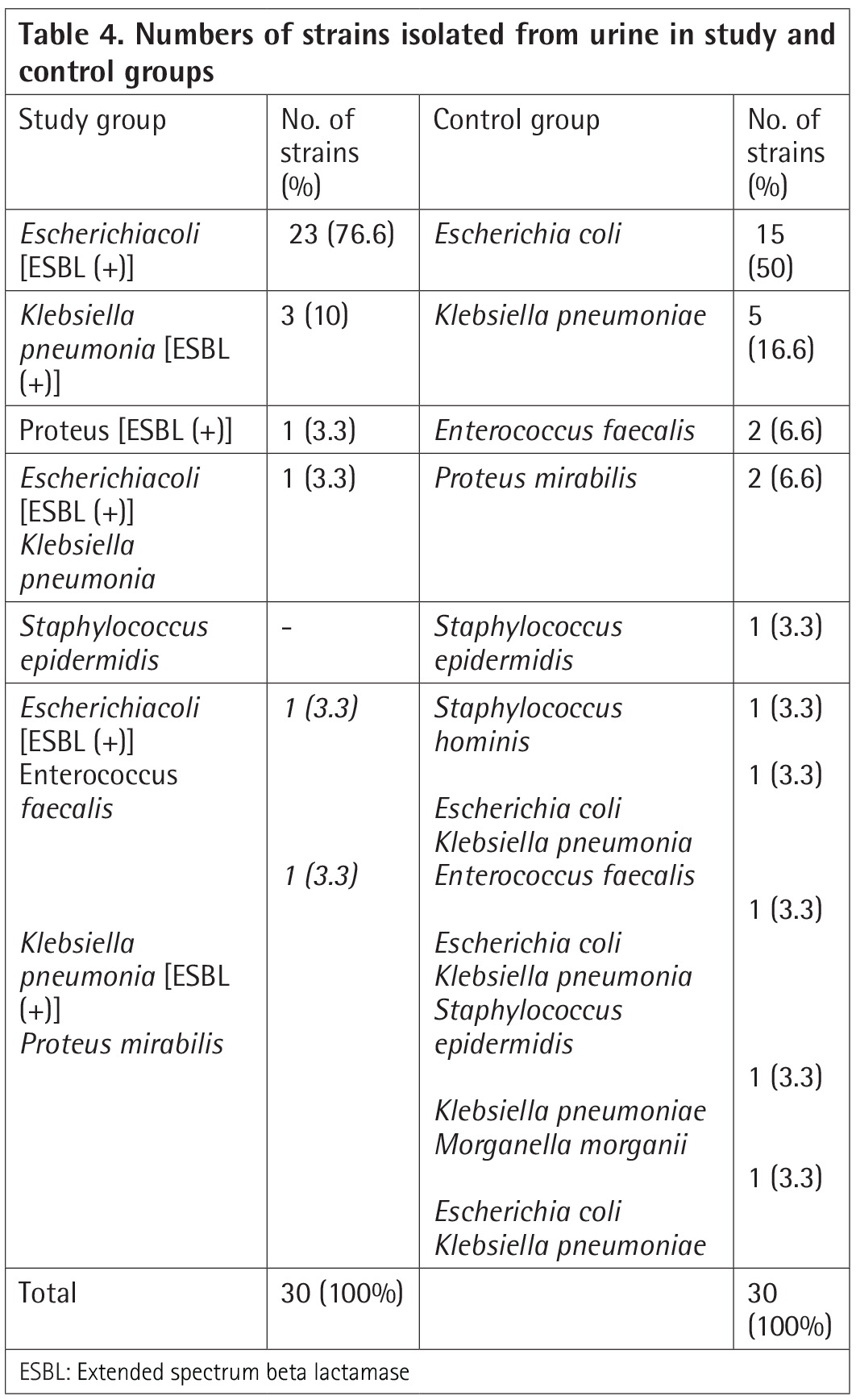 Clinical Risk Factors for Extended Spectrum Blactamaseproducing