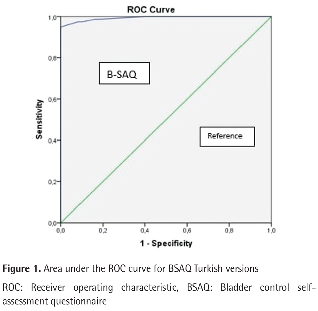 The Turkish Language and Psychometric Validation of the “Bladder