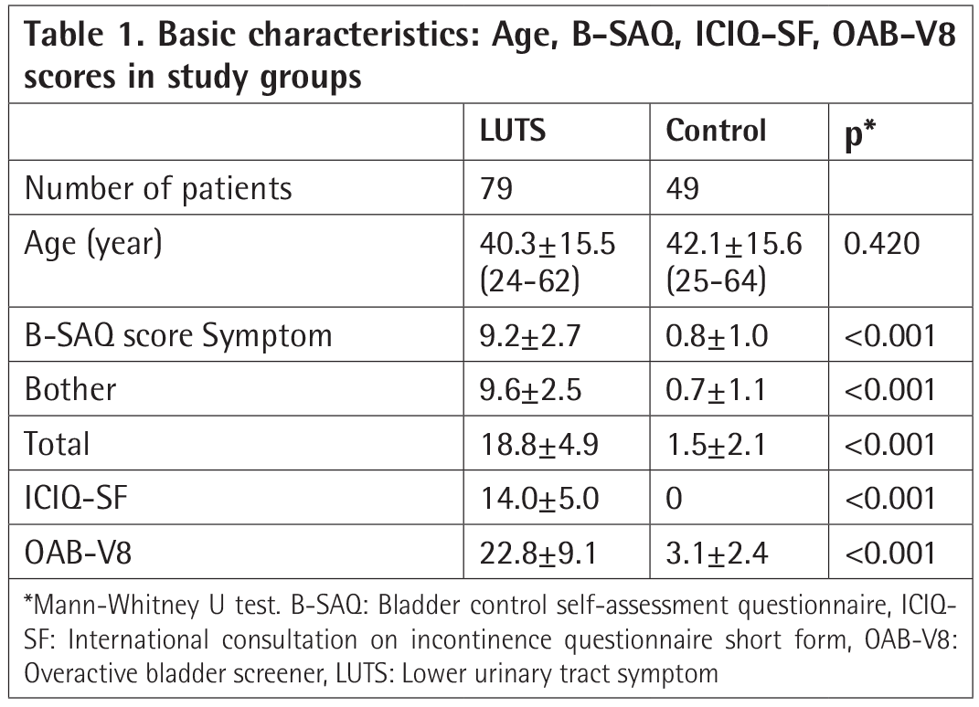 The Turkish Language and Psychometric Validation of the “Bladder