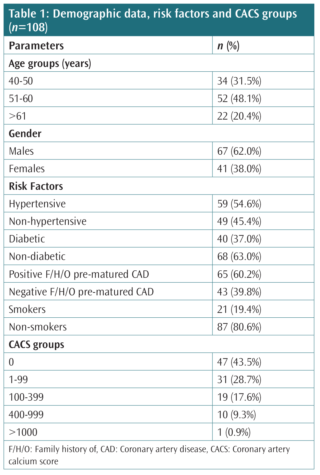 Assessment of Coronary Artery Calcium Score among Asymptomatic ...