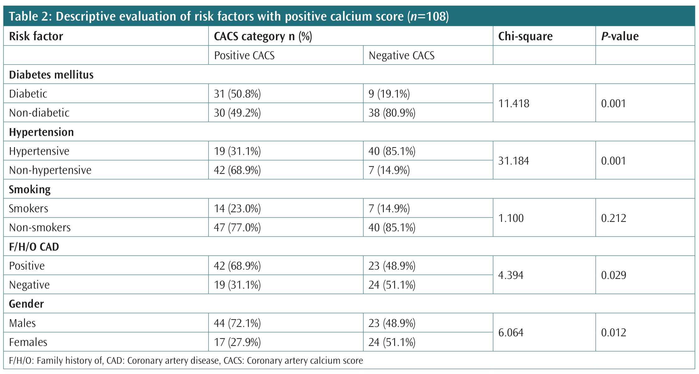 Assessment of Coronary Artery Calcium Score among Asymptomatic ...