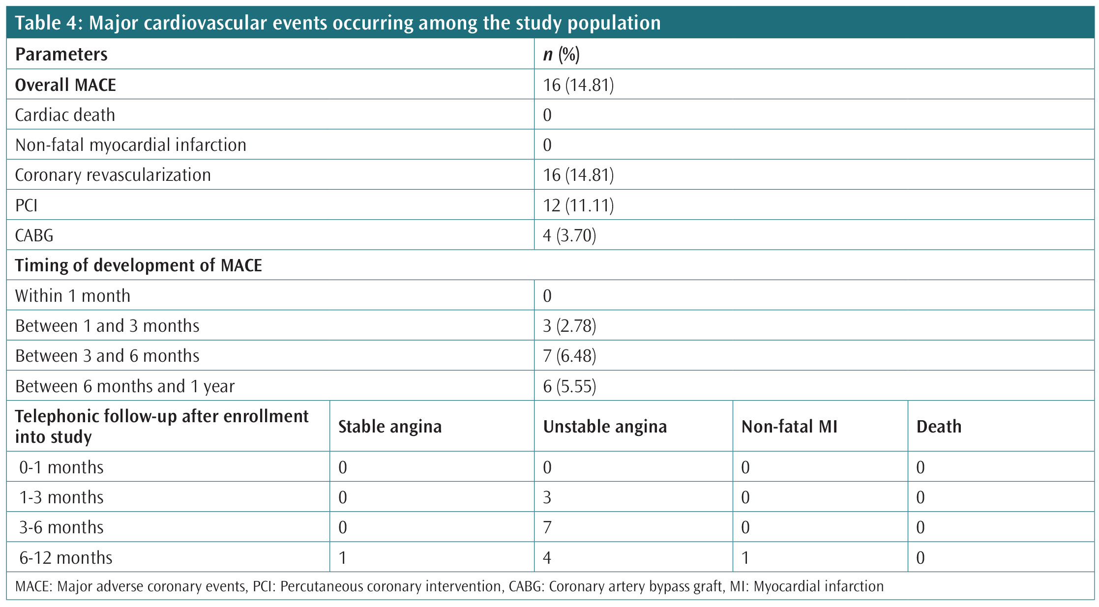 Assessment of Coronary Artery Calcium Score among Asymptomatic ...