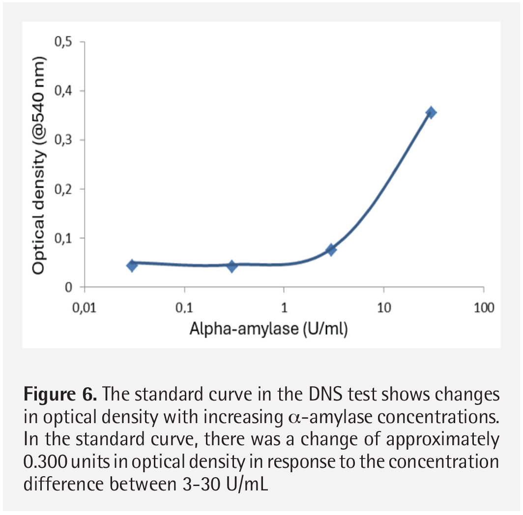 Salivary Alpha Amylase Enzyme as a Stress Parameter: Establishment and ...