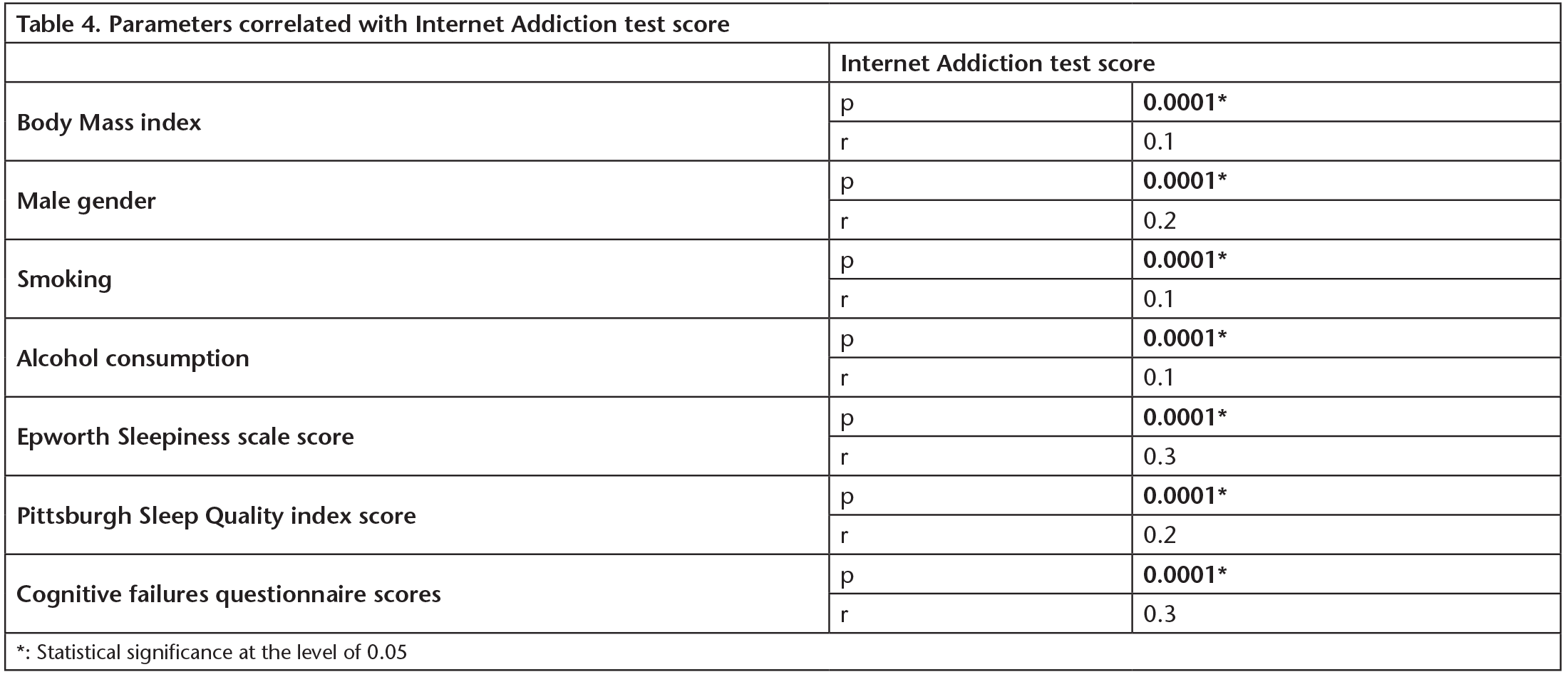 Effect of Internet Addiction on Sleep Quality, Physical Activity and ...