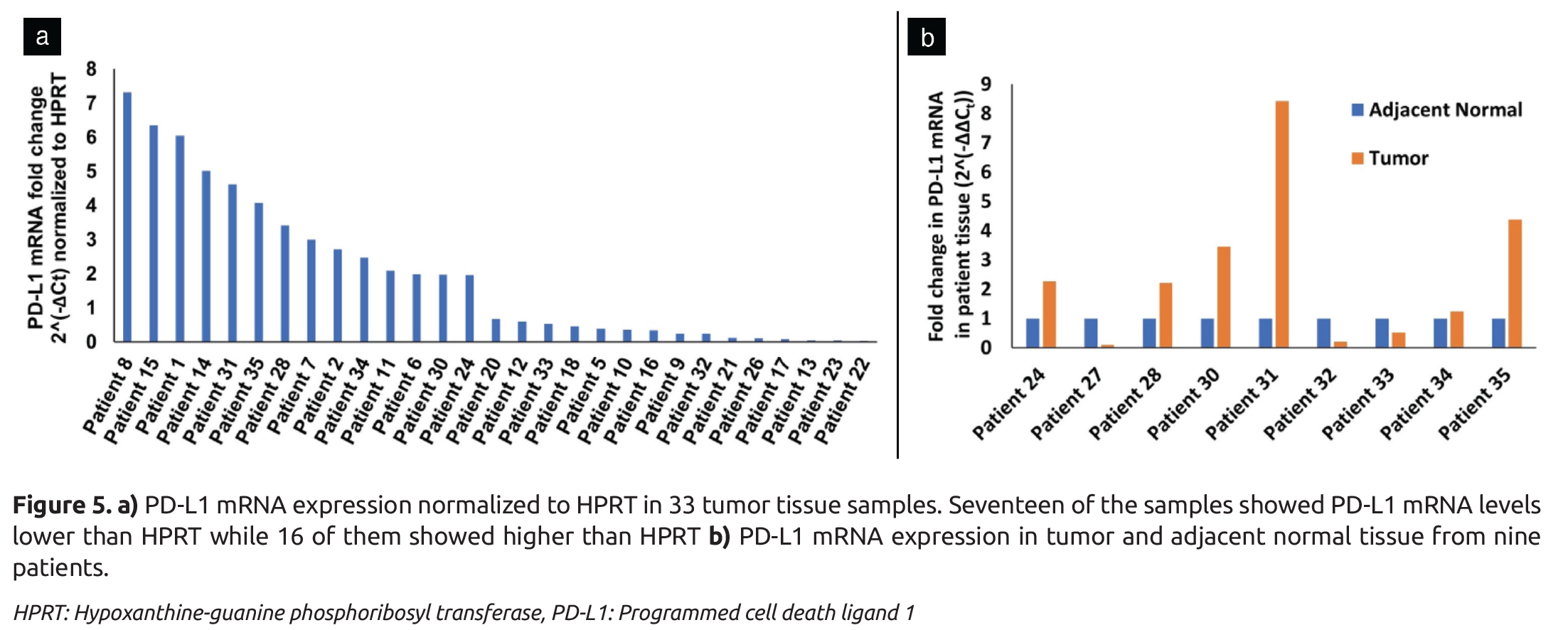 PD-1 and PD-L1 Expression in Indian Women with Breast Cancer - European ...
