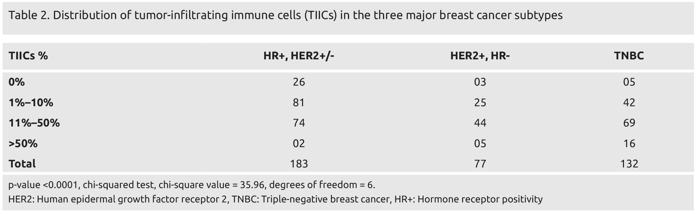 PD-1 and PD-L1 Expression in Indian Women with Breast Cancer - European ...