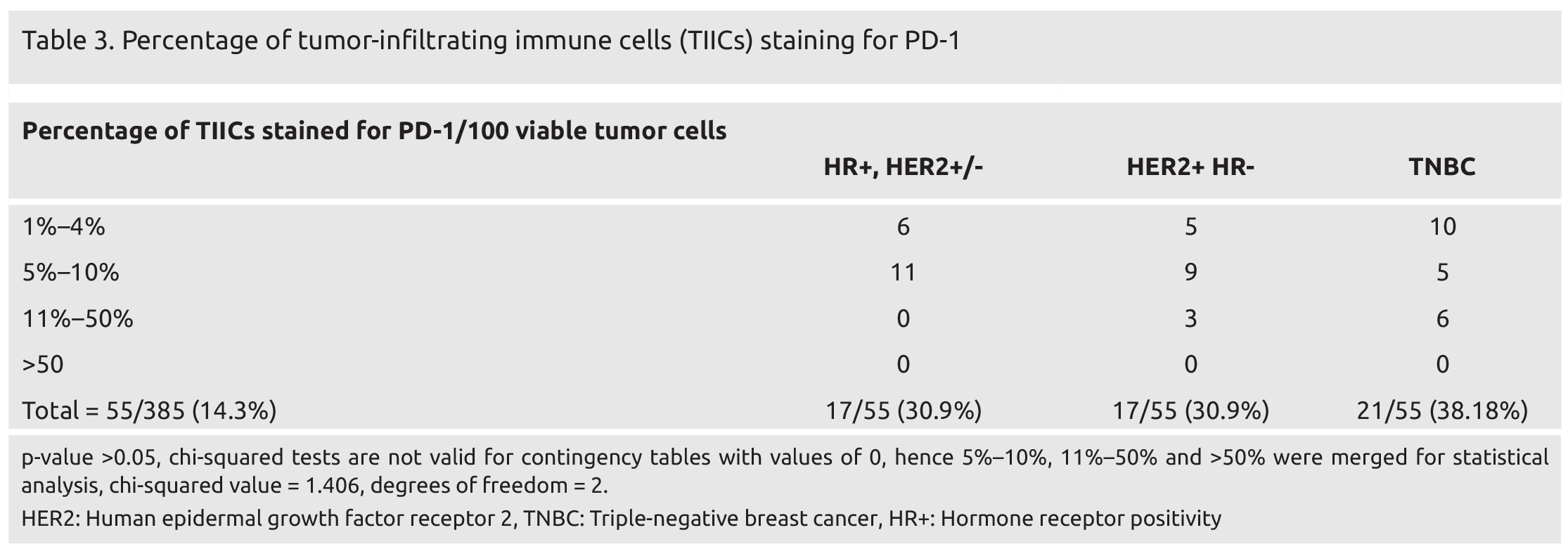 PD-1 and PD-L1 Expression in Indian Women with Breast Cancer - European ...