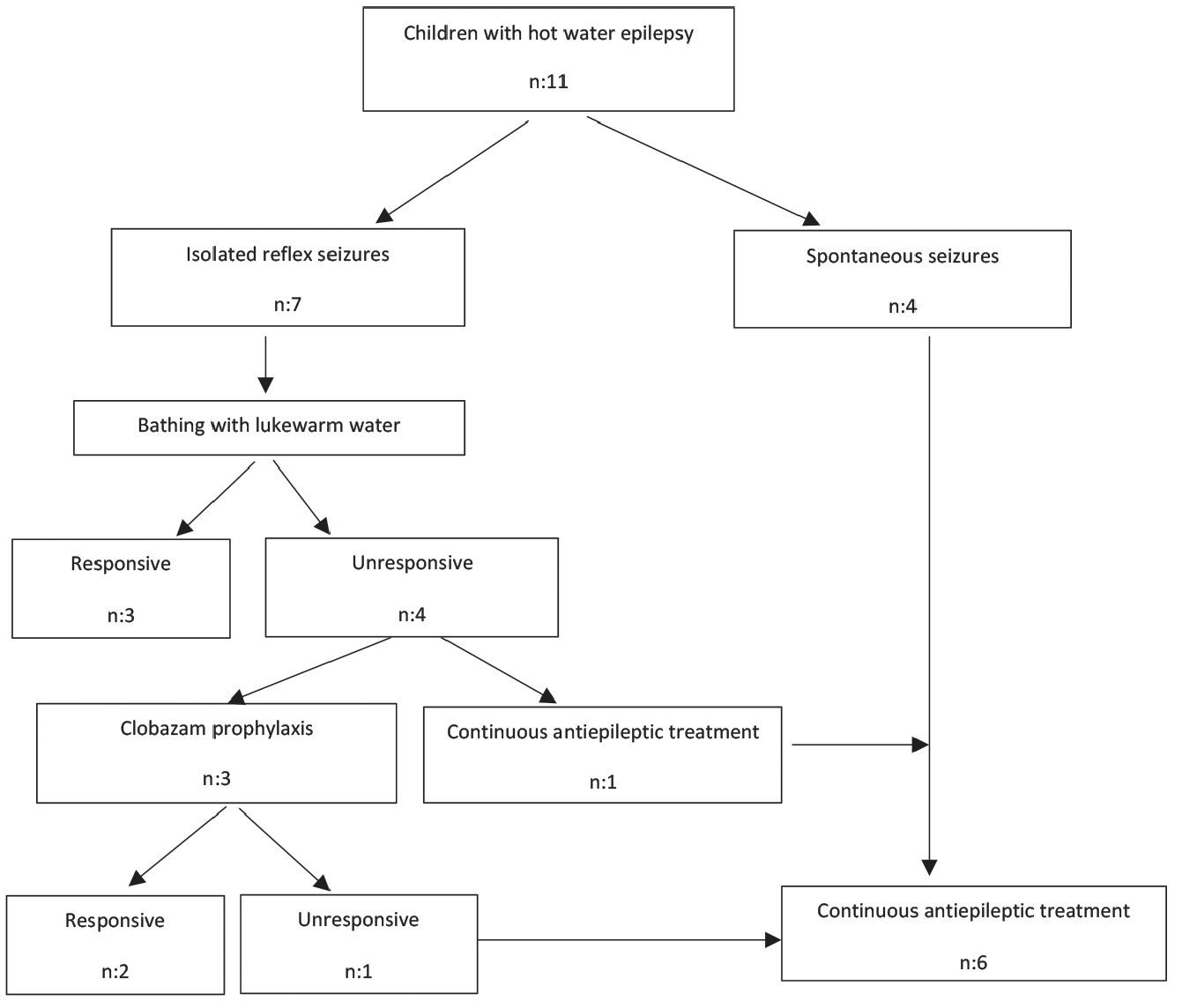 Hot Water Epilepsy in Children: A Rare Form of Reflex Epilepsy - The ...