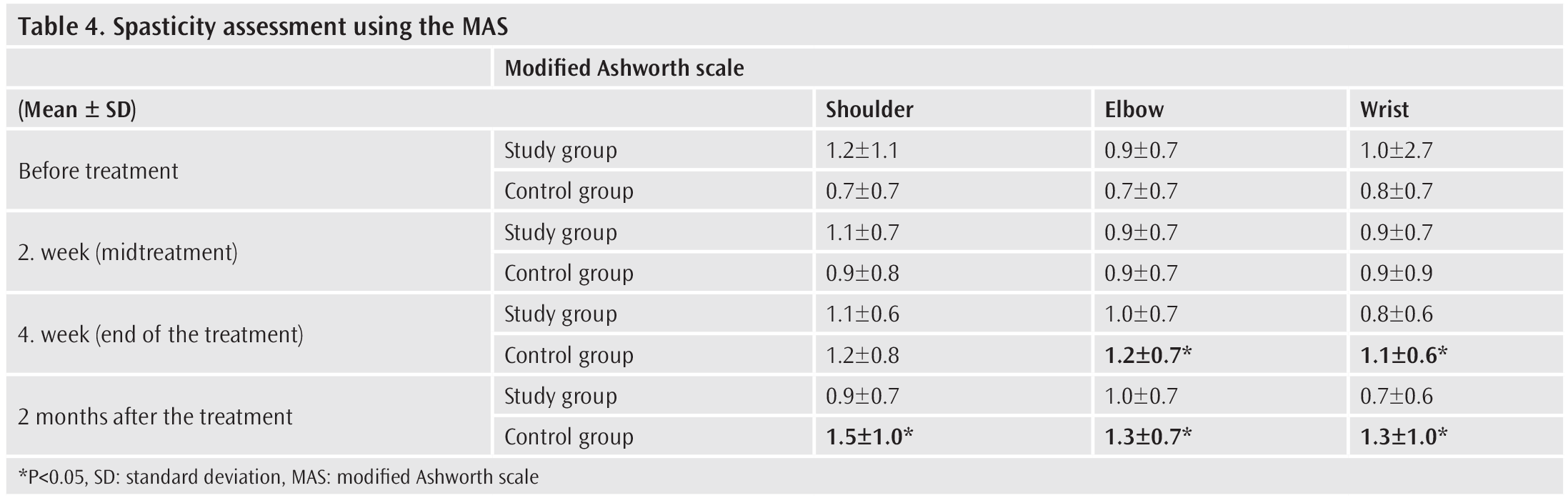 Modified Ashworth Scale Modified Ashworth Scale For Grading