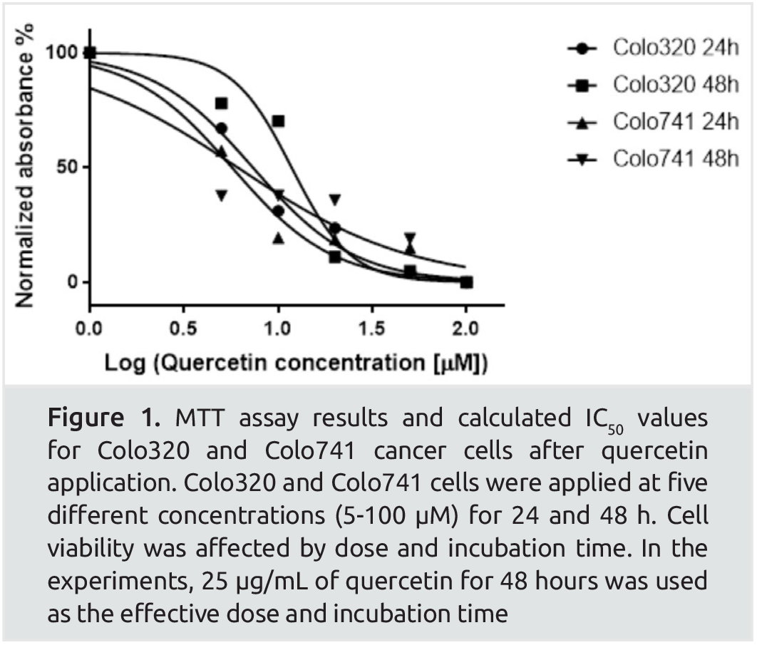 Quercetin Change the Exosome Secretion and Total miRNA Concentration in ...