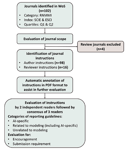 Meta-research on reporting guidelines for artificial intelligence 