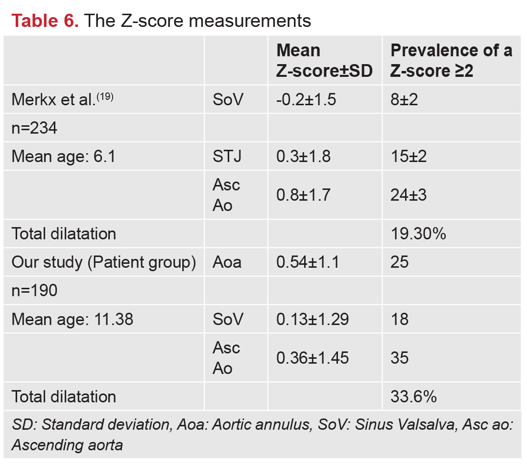 Evaluation of Both Aortic Diameters (Annulus, Sinus of